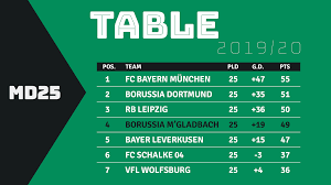 Fc m'gladbach u19 at 0 out of 42 teams in the u19 bundesliga table, winning 0% of matches. Gladbach On Twitter In Case You D Forgotten We Re Ready For The Final Charge Gladtobebach