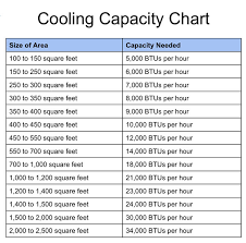 Cooling Capacity Chart Chinook