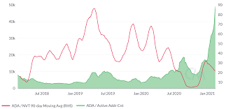 Can cardano reach $10000 : Cardano Price Analysis On Chain Metrics Hitting All Time Highs Brave New Coin