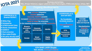 The iota token (miota) is used to transact value on the iota distributed ledger. Iota Iota Crypto Twitter