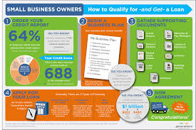 5 Essential Steps To Financing Your Small Business Remember To Pursue Your Local Credit Union For Fund Small Business Resources How To Get Rich Internet Jobs