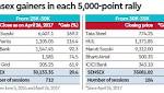Rallying point: Sensex scales 35000