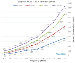 cpu power consumption the samsung exynos 7420 deep dive