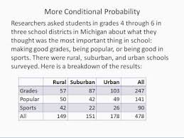 Conditional Probability Using A Table