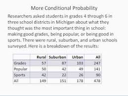 conditional probability using a table