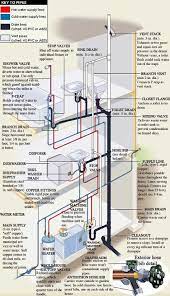 Maybe you would like to learn more about one of these? From The Ground Up Plumbing Residential Plumbing House Plumbing Plumbing Installation