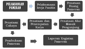 Pameran pameran tersebut diadakan dengan berbagai contoh konsep pameran seni rupa yang dapat dicontoh oleh siswa di sekolah ketika akan mengadakan pameran seni rupa di sekolah. Seni Budaya Paramitha Pameran Karya Seni Rupa