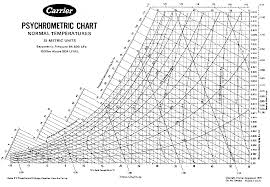 Printable Psychrometric Chart English Units