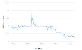 Currency menu welcome to the usd php history summary. The 200 Year Pound To Dollar Exchange Rate History From 5 In 1800s To Today S 1 29 Articles Exchange Rates Uk