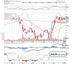 Dollar Tree Dltr Stock Is The Chart Of The Day Thestreet