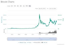 How to day trade bitcoin. Why Invest In Bitcoin 2021 Edition Securities Io