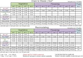 24 logical general hydroponics feeding chart dwc