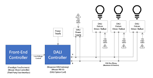 The diagram below shows a typical dali schematic. Troubleshooting Dali Part 1 What Failed Electronic Theatre Controls Inc