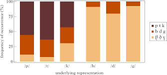 Check spelling or type a new query. Phonological Contrasts And Gradient Effects In Ongoing Lenition In The Spanish Of Gran Canaria Phonology Cambridge Core