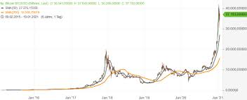 Moreover, we added the list of the most popular conversions for visualization and the history table with exchange rate diagram for 10000 bitcoin (btc) to us dollar (usd) from thursday, 27/05/2021 till thursday, 20/05/2021. Bitcoin Kursziel 146 000 Us Dollar Volksbank Kraichgau Familiy Office Volksbank Kraichgau Familiy Office