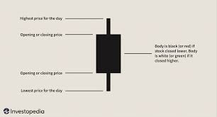 Tsla stock price (nasdaq), score, forecast, predictions, and tesla news. Candlestick Definition