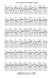 ukulele chord chart and fretboard page