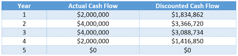 Discounted Cash Flow Analysis Tutorial Examples