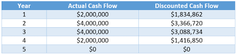 discounted cash flow analysis tutorial examples