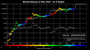 Bitcoin is a digital currency, which allows transactions to be made without the interference of a central authority. Planb On Twitter Chart Update Bitcoin Halving May 12 So It Begins