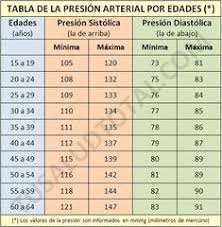Pin De Ailu Vera En Valores De Presion Arterial En 2020 Tabla De Presion Arterial Valores De Presion Arterial Tension Arterial
