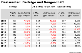 Endlich rente und mehr zeit für urlaub, hobbys und. Beraterfalle Rurup Rente
