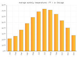 Get the monthly weather forecast for chicago, il, including daily high/low, historical averages, to help you plan ahead. Chicago Weather Averages Monthly Temperatures United States Weather 2 Visit