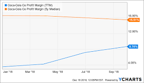 Stock rises thursday, outperforms market. Coca Cola A Great Blue Chip Nyse Ko Seeking Alpha