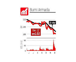 Find market predictions, armada financials and market news. Eye On Stock Armada The Star