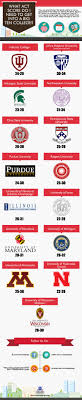 Want To Get Into A Big 10 School Are You Act Scores Good Enough Find Out Scholarships For College College Information Financial Aid For College