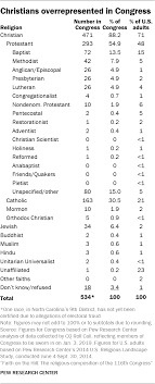 Religious Affiliation Of The 116th Congress Pew Research