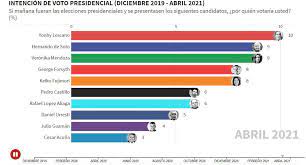 15 junio 2021 ver noticia Ultima Encuesta El Comercio Ipsos Asi Va La Evolucion De La Intencion De Voto De Cara A Las Elecciones Interactivo Yonhy Lescano Hernando De Soto Veronika Mendoza Keiko