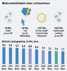 Über das ziehungsdatum können sie im archiv die lottozahlen seit 1955 abrufen. Wieviel Geld Ist Im Lotto Jackpot