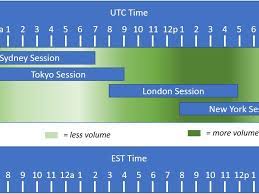 Forex Trading Time Zones Chart Forex Trading Trading Charts Learn Forex Trading