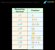 Which Is The Rational Number Having The Decimal Expansion 0.3Overline {56 }  Mark 1, The Answer Is Frac{353}{990} Else Mark 0.