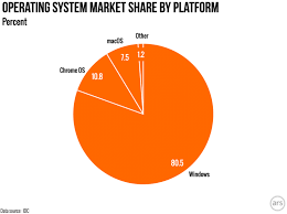 This graph shows the market share of desktop operating systems worldwide based on over 10 billion monthly page views. The World S Second Most Popular Desktop Operating System Isn T Macos Anymore Ars Technica