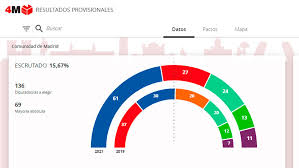 Check spelling or type a new query. Elecciones Madrid El Partido Popular De Isabel Diaz Ayuso Arrasa Y Pablo Iglesias Dimite Marca