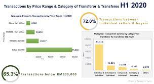 See our malaysia transaction costs analysis dubai transaction costs analysis and our malaysian home buying costs compared with other countries in asia. Malaysia Property Market Records Sharp Fall In 1h2020 Penang Property Talk