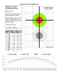 With a 50 yard zero, your bullet will only be about 1.57 inches above the line of sight at 100 yards and height maxes out just over 2 inches above around 150 yards. Fillable Online Tavor Sar 75 Yard Battle Zero Fax Email Print Pdffiller