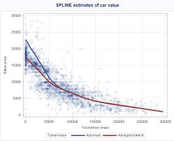 car depreciation and regression splines longhow lams blog