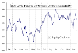 Live Cattle Futures Lc Seasonal Chart Equity Clock