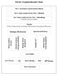 Organizational Chart For Value Creation For The Fashion