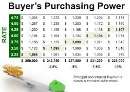 Wenatchee Interest Rates And Buyers Home Purhasing Power