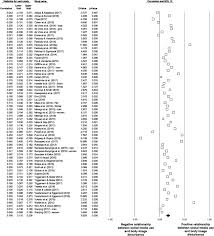 A Meta Analytic Review Of The Relationship Between Social