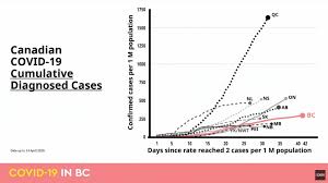 The us, india and brazil have seen the highest number of confirmed cases, followed by france, russia, the uk and turkey. Latest Covid 19 Projections Show Bc S Rate Low But Steady