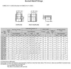 Socket Weld Fittings Ashapuraforge