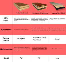 With vinyl, replacing planks and tiles typically takes more time and money. Solid Hardwood Vs Engineered Hardwood Vs Luxury Vinyl Planks Ferma Flooring Vinyl Plank Engineered Hardwood Luxury Vinyl Plank