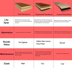 Hardwood and engineered wood floors are more expensive than laminate and vinyl, but have a much longer lifespan. Solid Hardwood Vs Engineered Hardwood Vs Luxury Vinyl Planks Ferma Flooring Vinyl Plank Engineered Hardwood Luxury Vinyl Plank