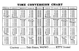 Military Time Minutes Online Charts Collection