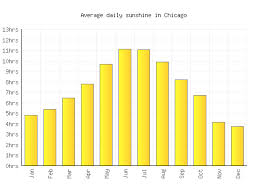 Chicago weather forecast office 333 w. Chicago Weather Averages Monthly Temperatures United States Weather 2 Visit